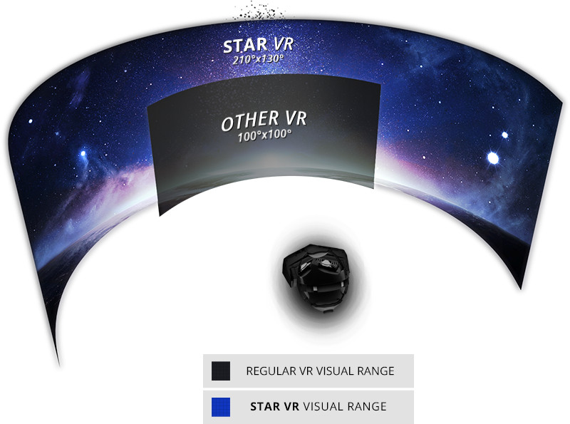 field of view StarVR and other